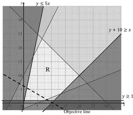 graph of Figure 4 with the lines y = 5x, y + 10 = x and y = 1 added and shaded, the feasible region R labelled, and a dashed objective line