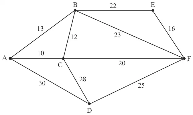 Figure 1: weighted network on vertices A to F with arcs AB 13, AC 10, AD 30, BC 12, BE 22, BF 23, CF 20, CD 28, DF 25, EF 16