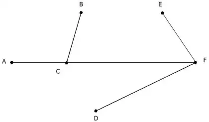 minimum spanning tree with arcs AC, BC, CF, EF and DF
