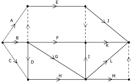 activity network with dummies from the end of B to the end of A, from the end of E to the end of F, and from the end of M to the end of L