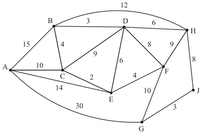 Figure 2: weighted network on vertices A to J with arcs AB 15, AC 10, AE 14, AG 30, BC 4, BD 3, BH 12, CD 9, CE 2, DE 6, DF 8, DH 6, EF 4, FH 9, FG 10, HJ 8, GJ 3
