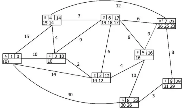 Dijkstra labelling: A 1 0; C 2 10; E 3 12 (14 12); B 4 14 (15 14); F 5 16; D 6 17 (19 18 17); H 7 23 (26 25 23); G 8 26 (30 26); J 9 29 (31 29)