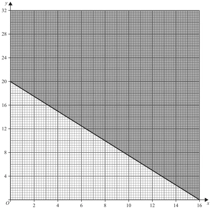 Figure 3: graph with x from 0 to 16 and y from 0 to 32; the line from (0, 20) to (16, 0) is drawn and the region above it is shaded