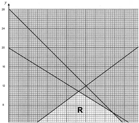 graph showing the lines 5x + 4y = 80, y = 4, 2x + y = 28 and 3x = 2y with the feasible region R unshaded