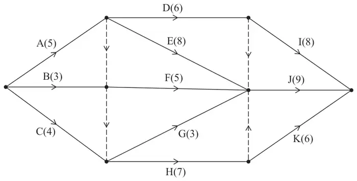 Figure 1: activity network with activities A(5), B(3), C(4) from the start, D(6), E(8), F(5), G(3), H(7), I(8), J(9), K(6), and four dummies