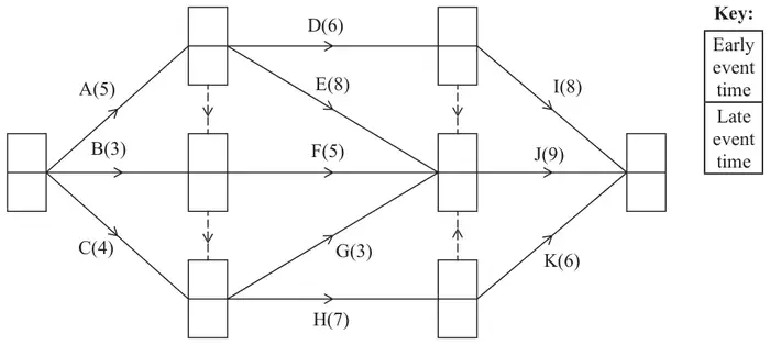 Diagram 1: the network of Figure 1 with an empty box at each event for the early event time (top) and late event time (bottom)