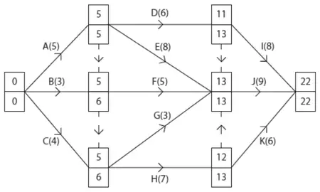Diagram 1 completed: early/late event times 0/0 at the start; 5/5 at the end of A; 5/6 at the end of B; 5/6 at the end of C; 11/13 at the end of D; 13/13 at the end of E, F and G; 12/13 at the end of H; 22/22 at the finish
