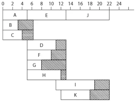 Cascade chart: A 0-5, E 5-13, J 13-22 on the critical row; B 0-3 float to 6; C 0-4 float to 6; D 5-11 float to 13; F 5-10 float to 13; G 5-8 float to 13; H 5-12 float to 13; I 11-19 float to 22; K 12-18 float to 22
