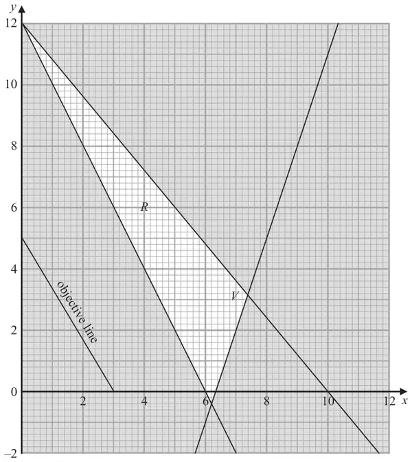 Figure 3: graph for x from 0 to 12 and y from -2 to 12 showing three constraint lines, through (0, 12) and (6, 0), through (0, 12) and (10, 0), and a steep line through about (6.3, 0); the unshaded feasible region R with optimal vertex V, and an objective line from (0, 5) to (3, 0)