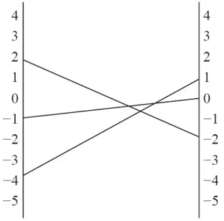 graph of A’s gains against p from 0 to 1, with lines p − 1 (from −1 to 0), 5p − 4 (from −4 to 1) and 2 − 4p (from 2 to −2)