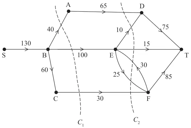 Figure 1: directed network from S to T with capacities: SB 130, BA 40, BE 100, BC 60, AD 65, ED 10, ET 15, DT 75, EF 25, FE 30, CF 30, FT 85; cuts C1 and C2 shown as dashed lines