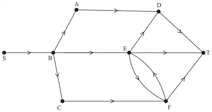 Diagram 1: the directed network of Figure 1 with no values on the arcs
