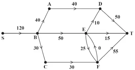 flow of 120: SB 120, BA 40, BE 50, BC 30, AD 40, ED 10, ET 15, DT 50, EF 25, FE 0, CF 30, FT 55