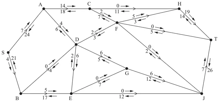 Figure 1: network from S to T with excess capacity and potential backflow on the arrows either side of each arc: SA 7, 24; SB 4, 21; AC 14, 18; AD 4, 6; BD 0, 4; BE 5, 17; CH 0, 11; CF 2, 7; DF 2, 3; DE 6, 2; DG 6, 5; FH 5, 3; FT 0, 5; FJ 0, 2; EG 0, 7; EJ 0, 12; GJ 6, 12; HT 19, 14; JT 7, 26