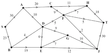 maximum flow pattern: SA 30, SB 23, AC 20, AD 10, BD 4, BE 19, CH 11, CF 9, DF 5, DE 0, DG 9, FH 7, FT 5, FJ 2, EG 7, EJ 12, GJ 16, HT 18, JT 30