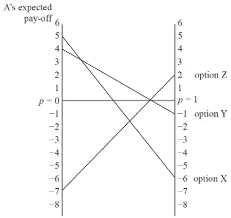 graph of A’s expected pay-off against p from p = 0 to p = 1, with lines for option X (5 to −6), option Y (4 to −1) and option Z (−7 to 2)