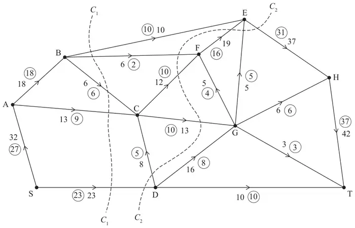 Figure 1: capacitated directed network from S to T with capacities and a feasible flow (in circles): SA 32 (27), SD 23 (23), AB 18 (18), AC 13 (9), BE 10 (10), BF 6 (2), BC 6 (6), CF 12 (10), CG 13 (10), DC 8 (5), DG 16 (8), DT 10 (10), FE 19 (16), GF 5 (4), GE 5 (5), GH 6 (6), GT 3 (3), EH 37 (31), HT 42 (37); cuts C1 and C2 shown as dashed curves