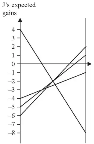 graph of J’s expected gains against p: vertical axes at p = 0 and p = 1, with lines 3p − 4 from −4 to −1, 8p − 6 from −6 to 2, 6p − 5 from −5 to 1 and −12p + 4 from 4 to −8