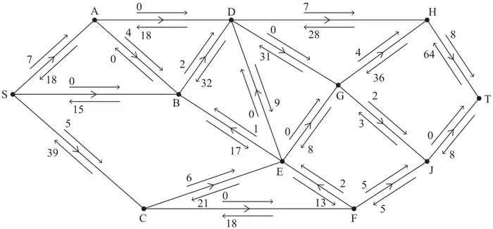 Figure 1: network from S to T with excess capacity and potential backflow on the arrows either side of each arc: SA 7, 18; SB 0, 15; SC 5, 39; AD 0, 18; AB 4, 0; BD 2, 32; EB 1, 17; CE 6, 21; CF 0, 18; ED 0, 9; DG 0, 31; DH 7, 28; EG 0, 8; GH 4, 36; GJ 2, 3; FE 2, 13; FJ 5, 5; HT 8, 64; JT 0, 8