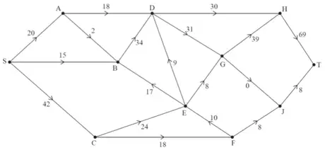 maximum flow pattern: SA 20, SB 15, SC 42, AD 18, AB 2, BD 34, EB 17, ED 9, CE 24, CF 18, DG 31, DH 30, EG 8, GH 39, GJ 0, FE 10, FJ 8, HT 69, JT 8