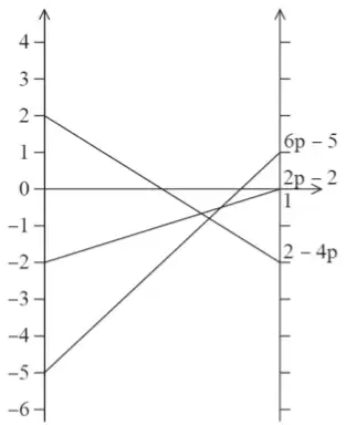 graph of B’s gains against p: vertical axes at p = 0 and p = 1, with lines 2 − 4p from 2 to −2, 6p − 5 from −5 to 1 and 2p − 2 from −2 to 0