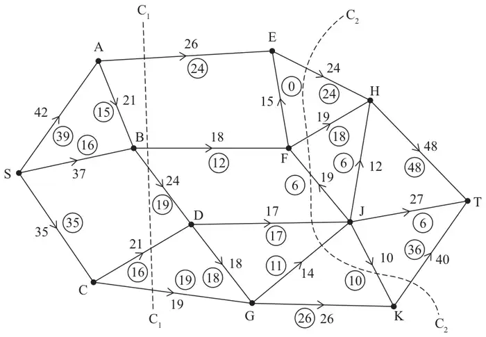 Figure 1: capacitated directed network from S to T with capacities and a feasible flow (in circles): SA 42 (39), SB 37 (16), SC 35 (35), AE 26 (24), AB 21 (15), BF 18 (12), BD 24 (19), CD 21 (16), CG 19 (19), DJ 17 (17), DG 18 (18), FE 15 (0), EH 24 (24), FH 19 (18), JF 19 (6), JH 12 (6), GJ 14 (11), JK 10 (10), GK 26 (26), HT 48 (48), JT 27 (6), KT 40 (36); cuts C1 and C2 shown as dashed lines