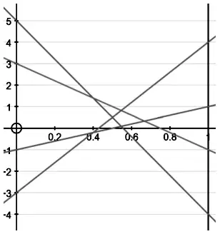 graph of Meera’s gains against p from 0 to 1, with lines 5 − 9p, 3 − 4p, −1 + 2p and −3 + 7p