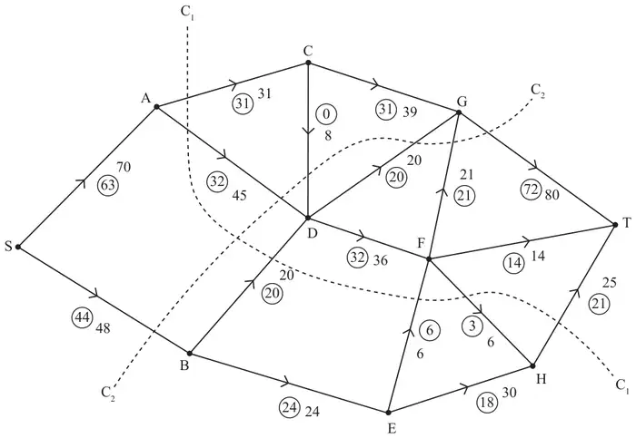 Figure 1: capacitated directed network from S to T with capacities and a feasible flow (in circles): SA 70 (63), SB 48 (44), AC 31 (31), AD 45 (32), CD 8 (0), CG 39 (31), BD 20 (20), DG 20 (20), DF 36 (32), BE 24 (24), EF 6 (6), FG 21 (21), FT 14 (14), FH 6 (3), EH 30 (18), GT 80 (72), HT 25 (21); cuts C1 and C2 shown as dashed curves