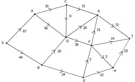 resulting flow: SA 67, SB 44, AC 31, AD 36, CD 0, CG 31, BD 20, DG 20, DF 36, BE 24, EF 2, FG 21, FT 14, FH 3, EH 22, GT 72, HT 25