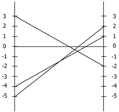 graph of Layla’s expected win against p: vertical axes at p = 0 and p = 1 marked from −5 to 3, with lines 5p − 4 from −4 to 1, −5p + 3 from 3 to −2 and 7p − 5 from −5 to 2