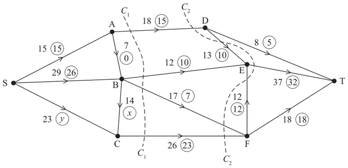 Figure 1: capacitated directed network from S to T with capacities and a feasible flow (in circles): SA 15 (15), SB 29 (26), SC 23 (y), AD 18 (15), AB 7 (0), BC 14 (x), BE 12 (10), BF 17 (7), CF 26 (23), DE 13 (10), DT 8 (5), FE 12 (12), ET 37 (32), FT 18 (18); cuts C1 and C2 shown as dashed lines
