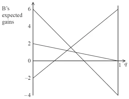 graph of B’s expected gains against q from 0 to 1, with lines 6 − 10q, 2 − 2q and −2 + 8q