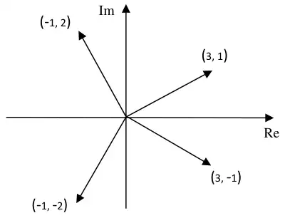 Argand diagram with axes Re and Im and four lines drawn from the origin to the points labelled (-1, 2), (3, 1), (3, -1) and (-1, -2)