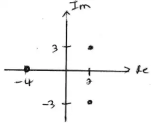 Argand diagram with points at 2 + 3i, 2 - 3i and -4 on the real axis; axes labelled Re and Im, with 3 and -3 marked on the imaginary axis and -4 and 2 on the real axis
