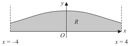 Figure 2: the curve above the x-axis between the dashed lines x = -4 and x = 4, highest on the y-axis, with the region R between the curve and the x-axis shaded