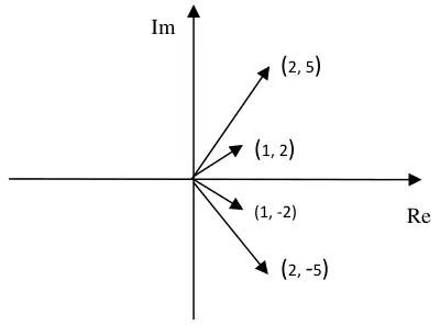 Argand diagram with Im and Re axes and arrows from the origin to the points (2, 5), (1, 2), (1, -2) and (2, -5)
