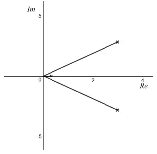 Argand diagram with axes Re and Im: the roots 3 + 2 root 2 i and 3 - 2 root 2 i marked as crosses in the first and fourth quadrants, joined to the origin, and the real root 1/3 marked on the real axis close to the origin