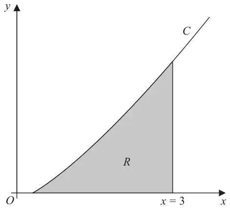 Figure 1: the curve C rising from the x-axis to the right of O; the region R under C between the curve, the x-axis and the line x = 3 is shaded