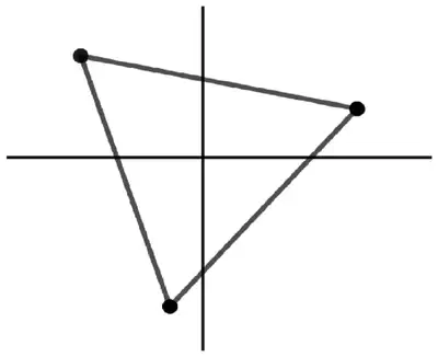 Sketch on coordinate axes of the equilateral triangle ABC, with one vertex in the first quadrant, one in the second quadrant and one below the origin