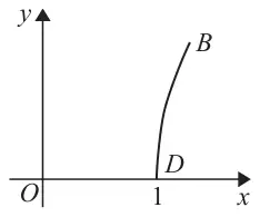 Figure 2: the curve BD on x and y axes, starting at D on the x-axis at x = 1 and rising steeply to B