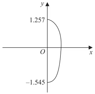 Curve in the first and fourth quadrants starting on the y-axis at 1.257, bulging to the right across the x-axis and returning to the y-axis at -1.545