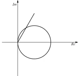 Argand diagram: circle with centre on the positive real axis touching the imaginary axis at the origin, and a half line from the origin into the first quadrant crossing the circle