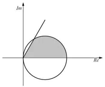 Argand diagram: the part of the circle above the real axis and below the half line is shaded