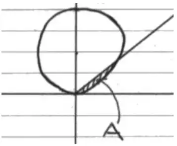 Candidate example: circle centred on the imaginary axis, half line at a shallow angle, region between line and circle shaded and labelled A