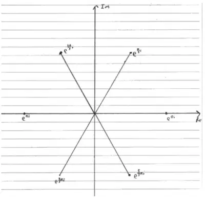 Candidate example: six labelled points e to the 0, e to the pi i and four others with lines through the origin, forming a hexagon