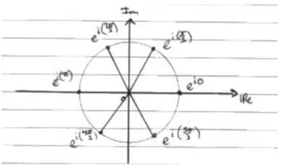 Candidate example: six points on a circle centred at the origin, labelled with their exponential forms