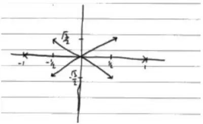 Candidate example: six arrows from the origin with marked values plus or minus 1, plus or minus a half and plus or minus root 3 over 2