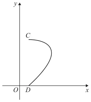 Figure 2: the curve CD on x-y axes with origin O, D on the positive x-axis and C above, the curve bulging to the right