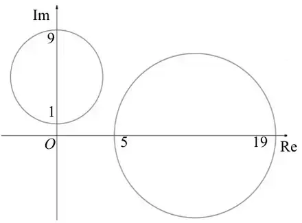 Argand diagram: circle centre 5i radius 4 crossing the imaginary axis at 1 and 9; circle centre 12 radius 7 crossing the real axis at 5 and 19; the circles do not meet