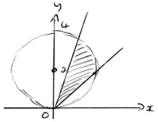 Hand-drawn sketch: the circle with centre 2 on the y-axis passing through the origin and 4 on the y-axis, two half-lines from the origin at angles pi/4 and pi/3, the half-line at pi/4 meeting the circle at a marked point; the region inside the circle between the two half-lines is shaded